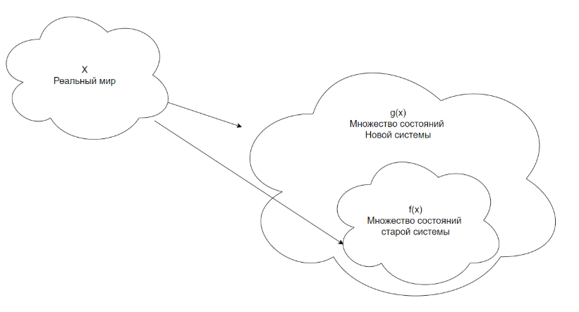 Как разработать новую систему с первой попытки взамен старой - 3