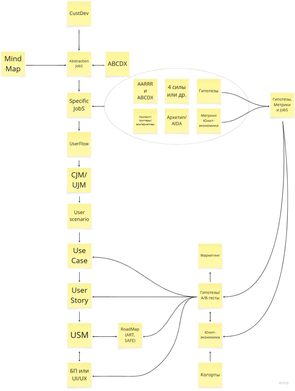 От Job Story к User Story. Часть 1. Введение в связь артефактов и циклов - 2
