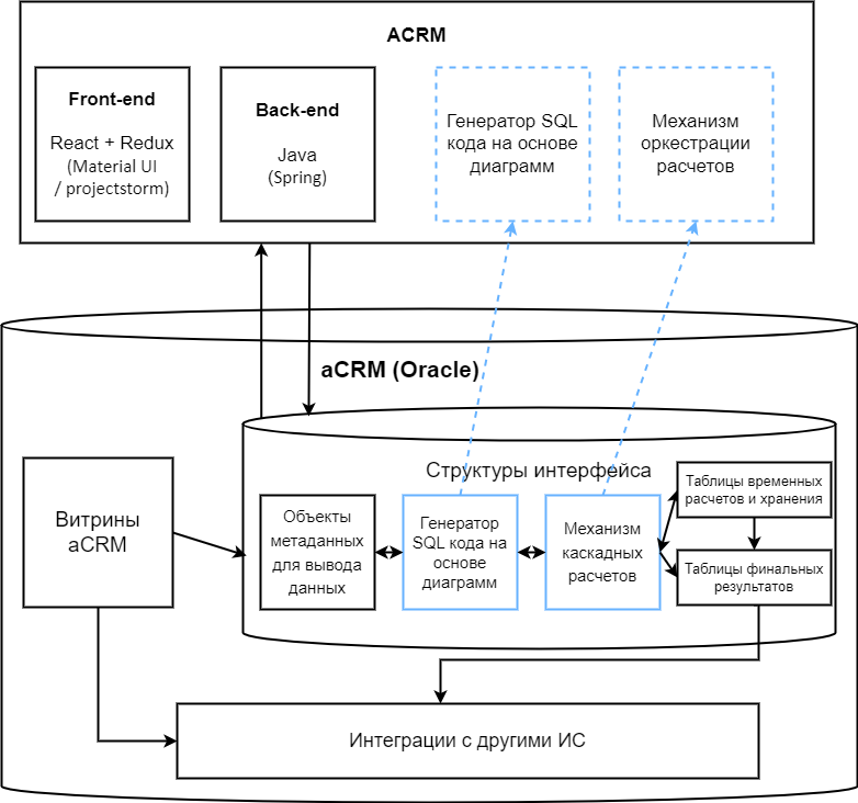 Low-code? Нет, свой код! История создания ACRM, которая идеально подошла бизнесу - 13 Low-code? Нет, свой код! История создания ACRM, которая идеально подошла бизнесу - 13