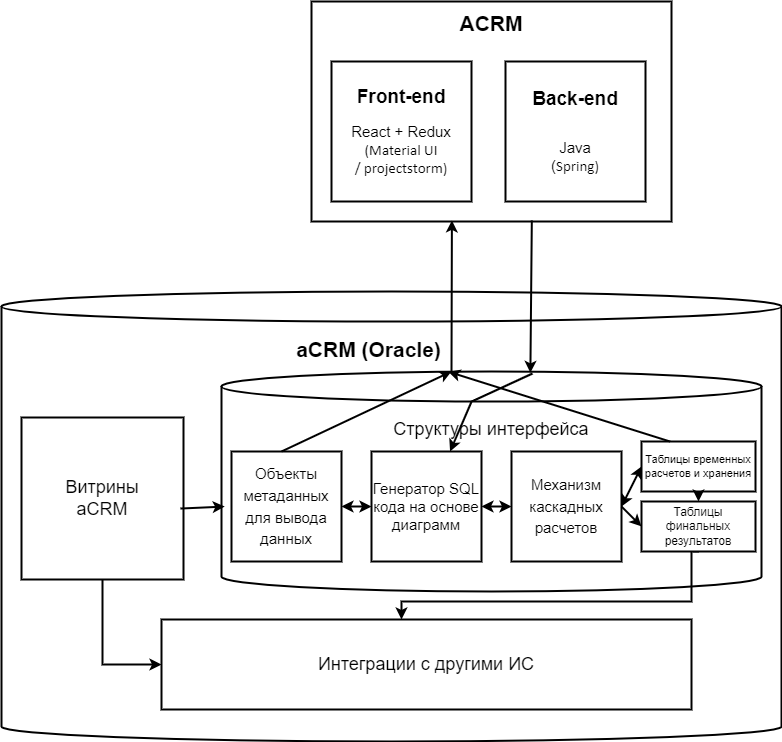 Сейчас схема взаимодействий компонентов