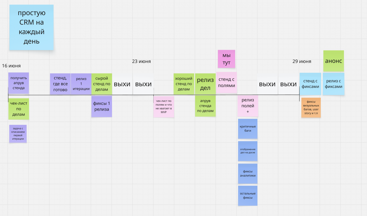 Таймлайн по запуску простой CRM в YouGile (в разрезе двух недель)