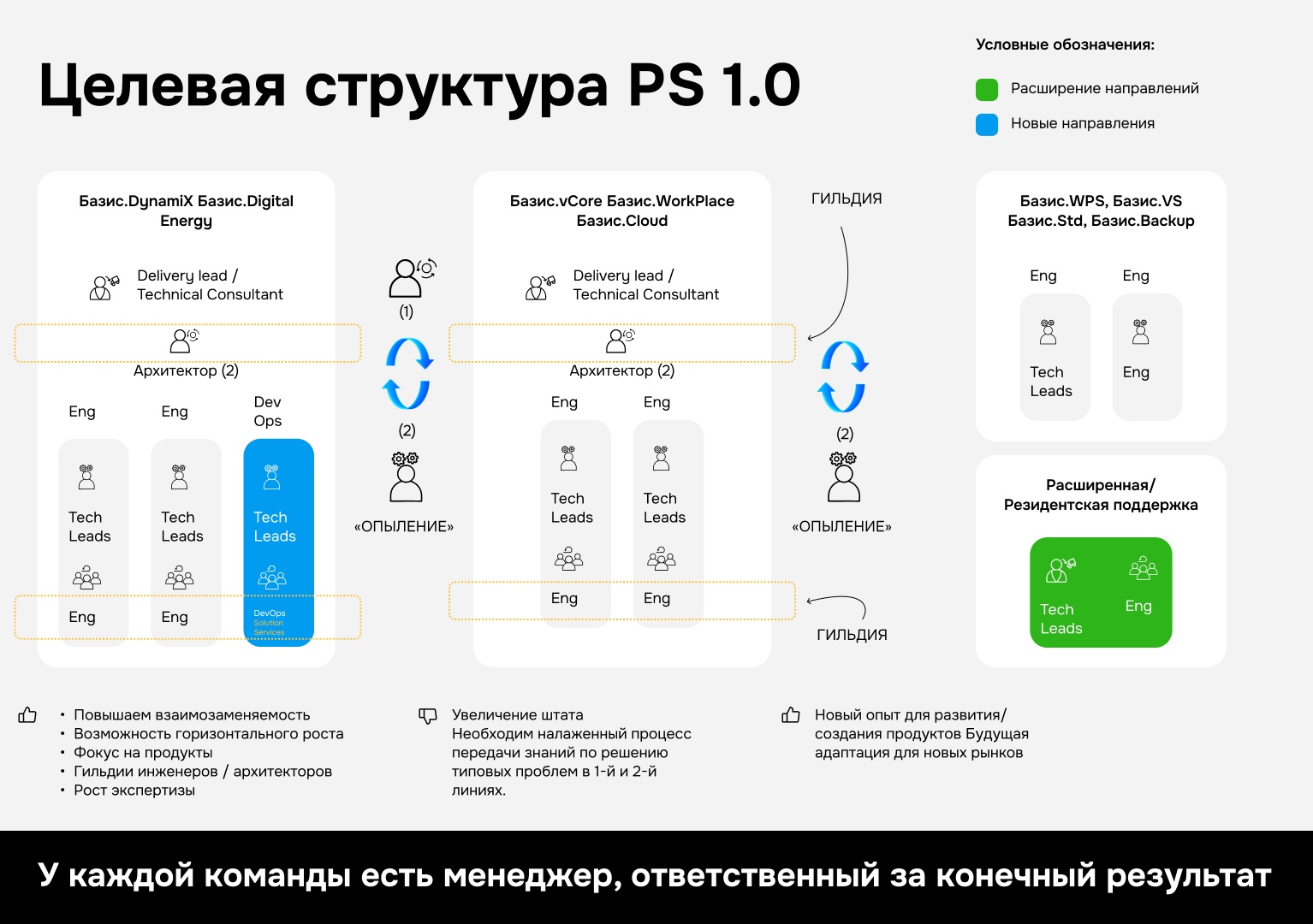 Первая версия структуры команды