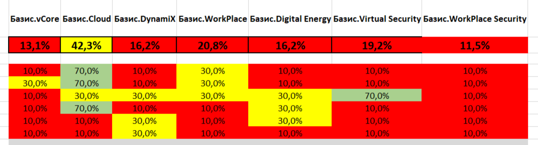Первые результаты оценки зрелости
