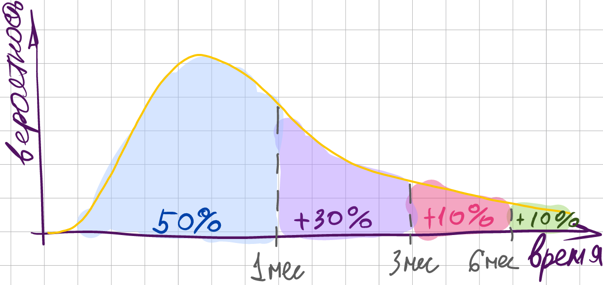 Когда? - 1 Когда? - 1