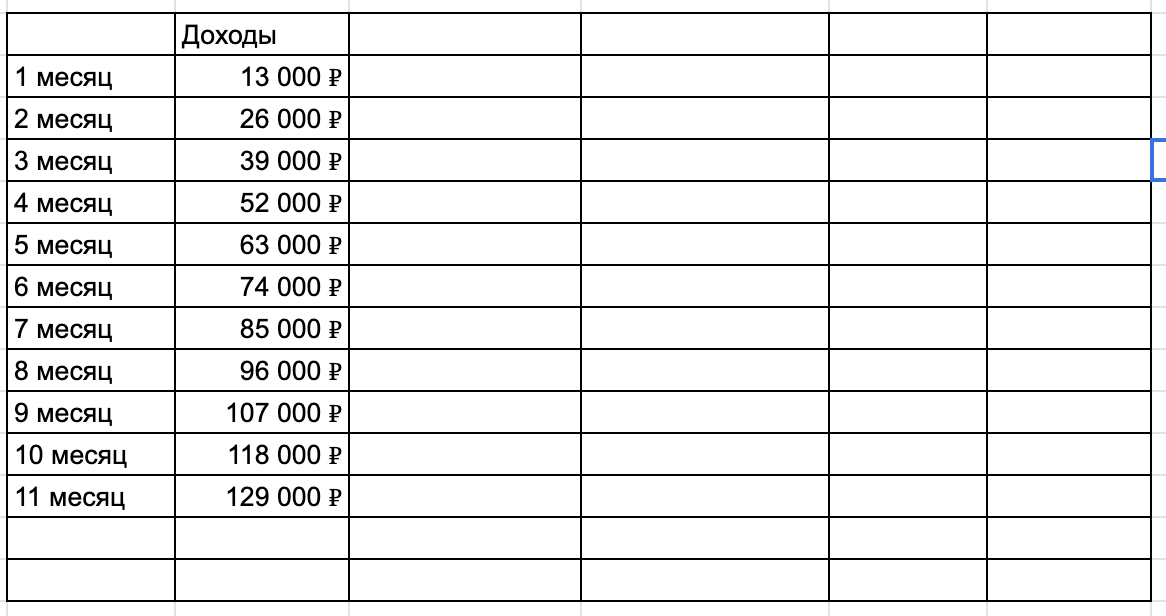 Первые 4 мес доход с вела растет по 13 000 ₽, следующие 8 месяцев по 11 000 ₽. 