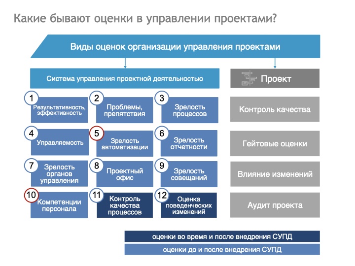 12 способов понять, что не так с вашим проектным управлением - 2 12 способов понять, что не так с вашим проектным управлением - 2