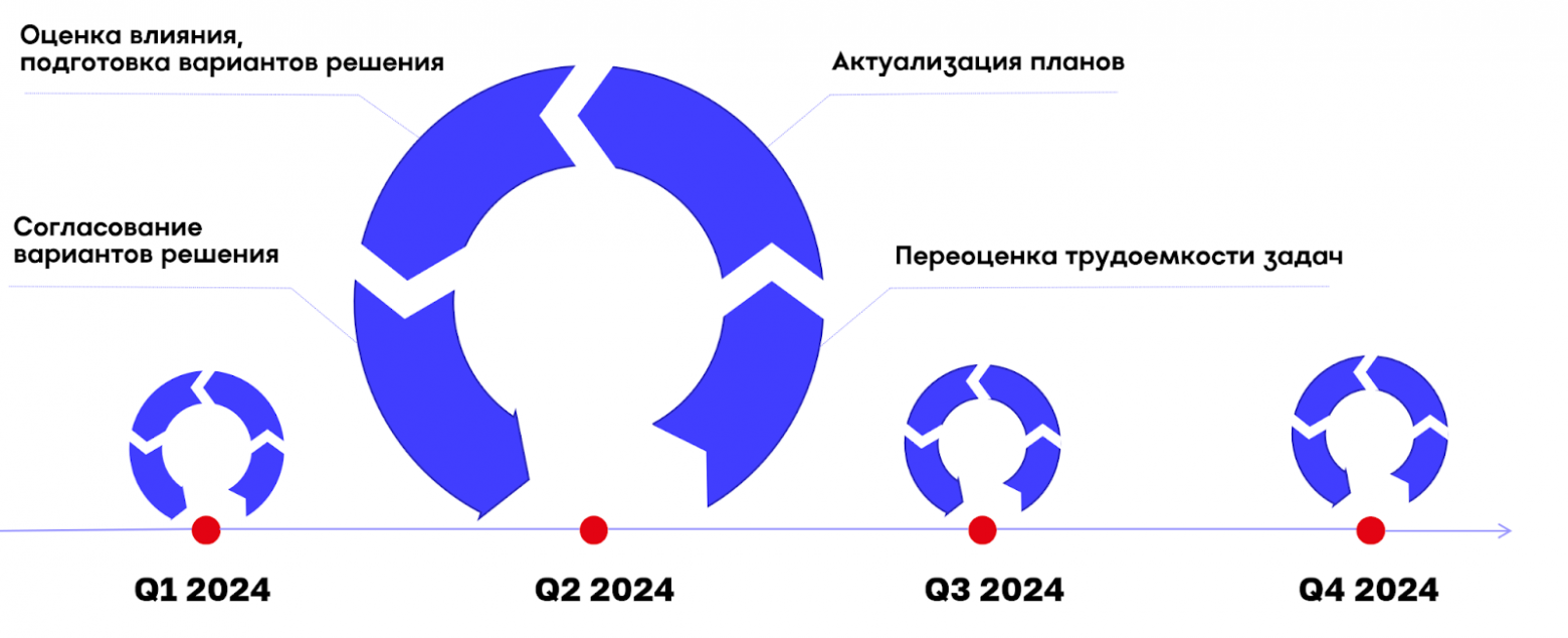 От хаоса к контролю: практика управления масштабным IT-проектом в Magnit Tech - 1