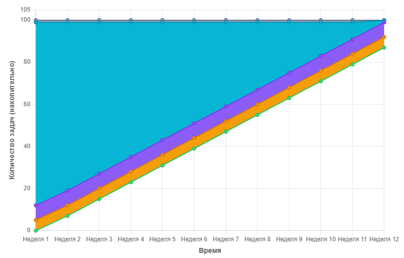 Здесь всё хорошо. На первой неделе максимальное количество задач, на 6 неделе — в половину меньше. Проект движется к завершению.