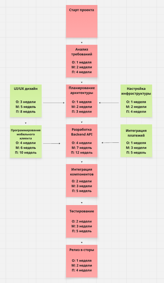 Самая длинная красная цепочка задач — это критический путь. На нём задачи не должны задерживаться — это будет тормозить весь проект  