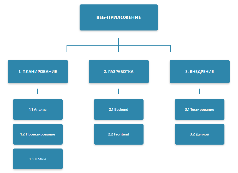 Обычно в карточках ещё пишутся сроки, длительность задачи, ответственные и др. Опустили эти подробности, чтобы получилась наглядная схема