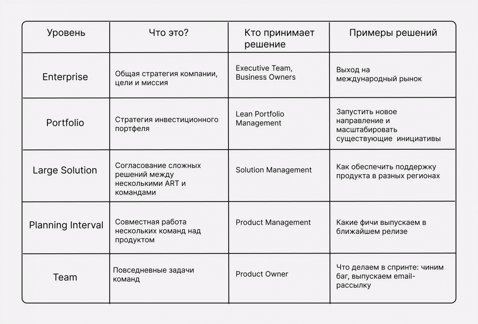 Уровни в SAFe