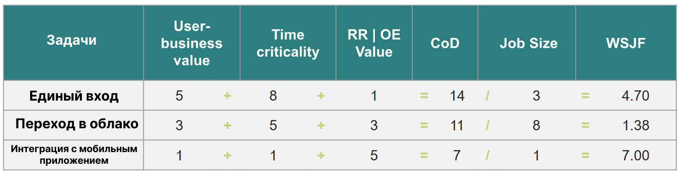 Пример расчета WSJF