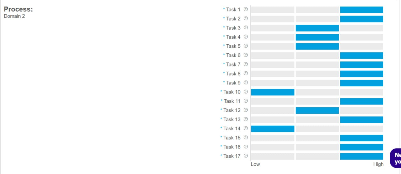 Результаты экзамена по подтемам внутри домена "Процессы"