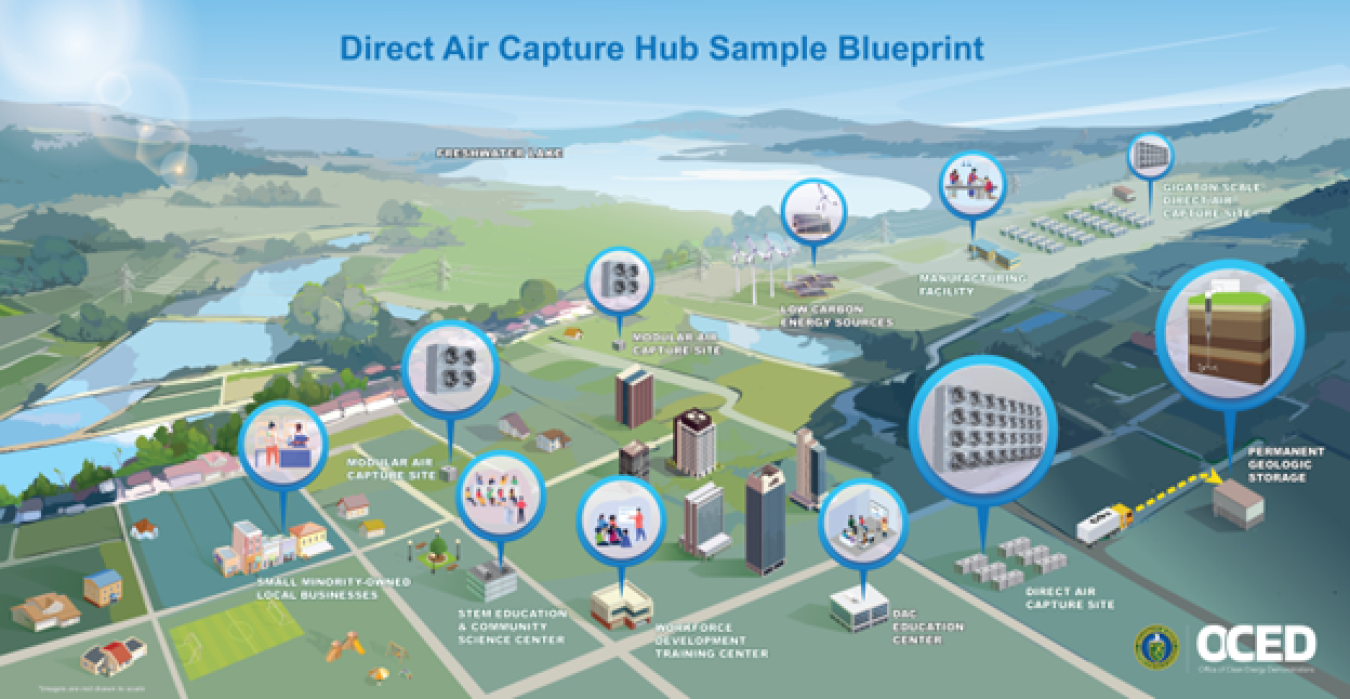 Проект Direct Air Capture финансируется Министерством энергетики США