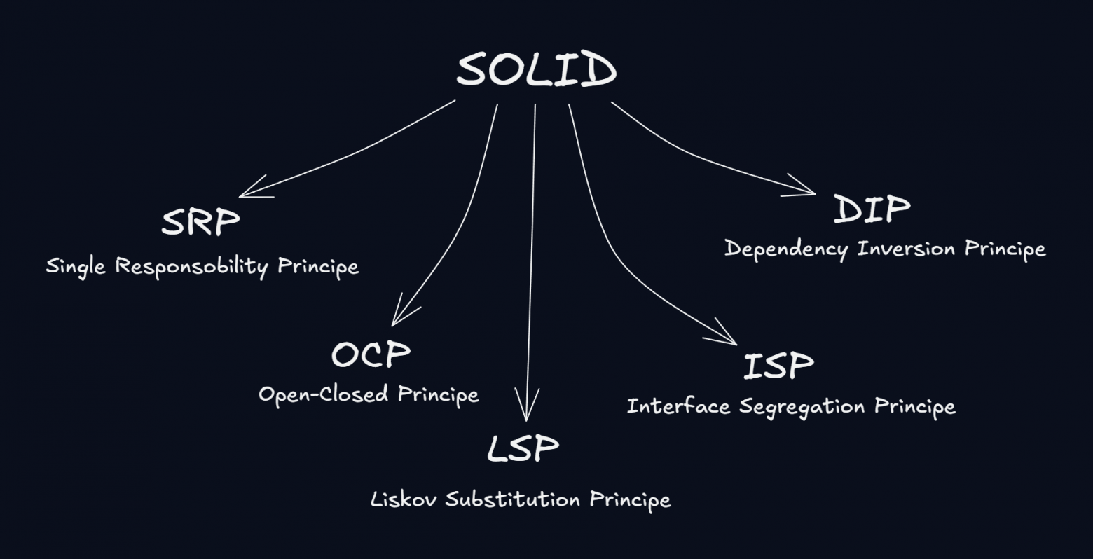 SOLID компоненты