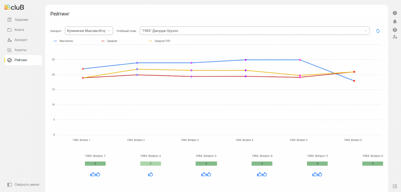 Автоматически созданный замещающий текст:=Вс1иВ  рейТИНГ  Аккаунт Кулиничев Максим Иго;  Мои баллы  вопрос 1  1984, вопрос 1  Учебный план  среднее  “ 1984” Джордж Оруэлл  среднее ТОП  со  Задания  Книги  Аккаунт  Анкеты  рейтинг  Свернуть меню  1984. вопрос З.  1984,  1984. вопрос 5  1984, вопрос 5  1984. вопрос 6  1984, вопрос  1984. вопрос 2  1984, вопрос 2  вопрос З,  1984. вопрос 4  1984,  вопрос 4