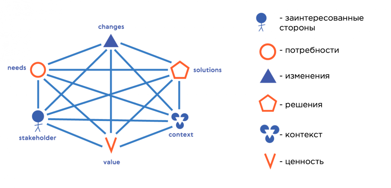  Модель базовых понятий бизнес анализа