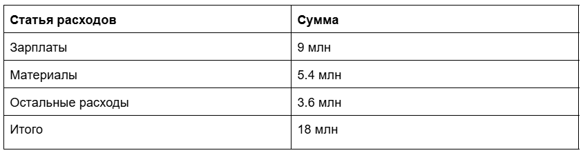 *Остальные расходы включают: налоги, аренду, электроэнергию, оснастку для станков, логистику и прочие операционные расходы.  
