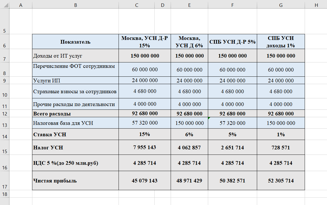 Расчёты показали: открыть ООО в Санкт-Петербурге на УСН доходы 1% — самый выгодный вариант