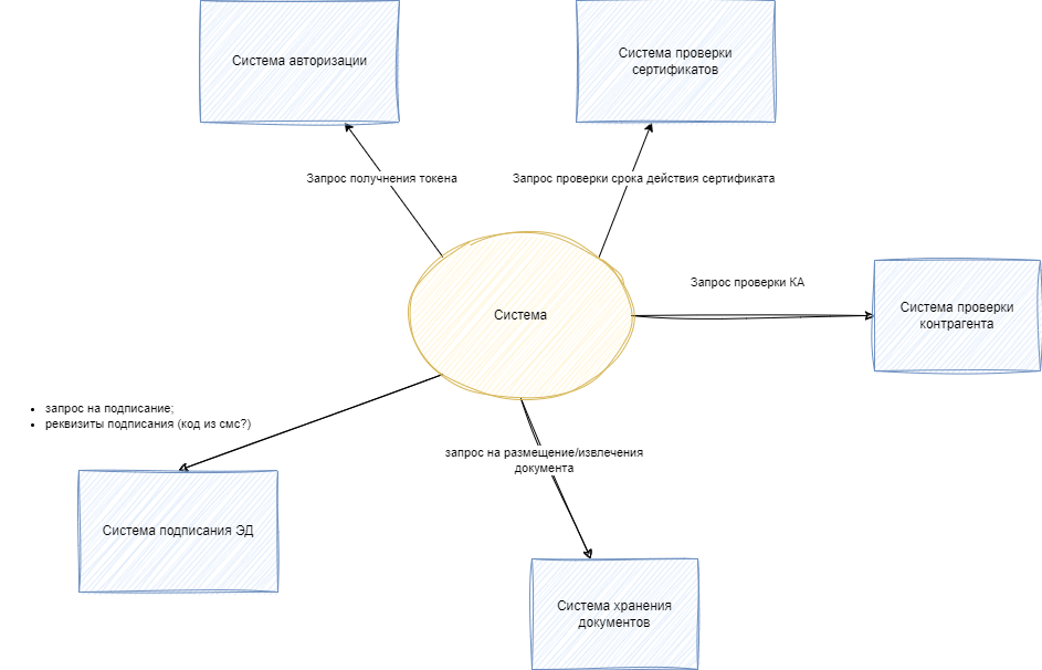 Простая изображение контекстной диаграммы, не требует детализации