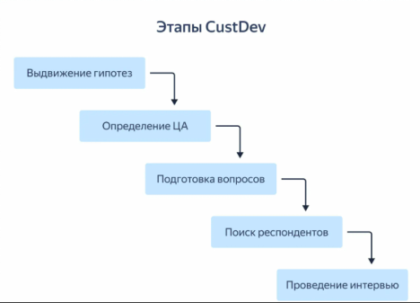 Рисунок 1. Этапы CustDev  