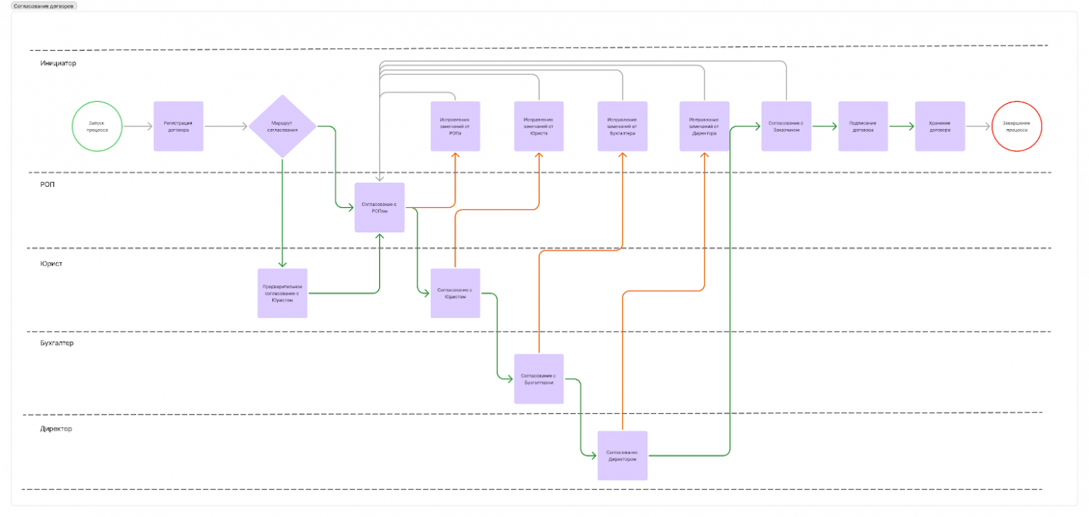 Модель работы с документами