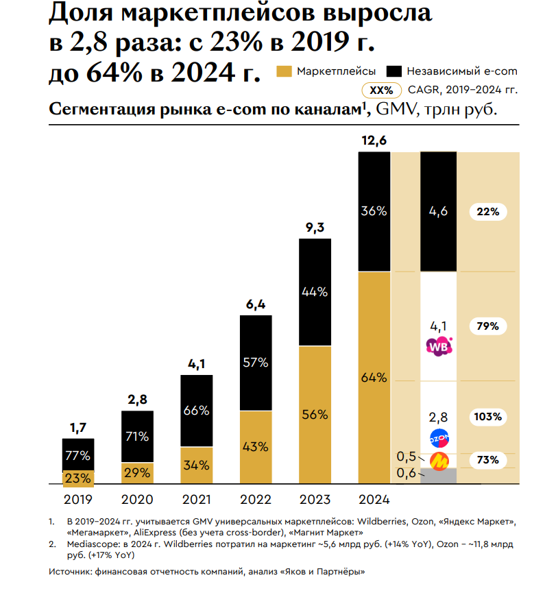 Еще раз посмотрим на эту дивную статистику. Доля маркетплейсов (обозначена желтым) и независимого екома (обозначена черным)