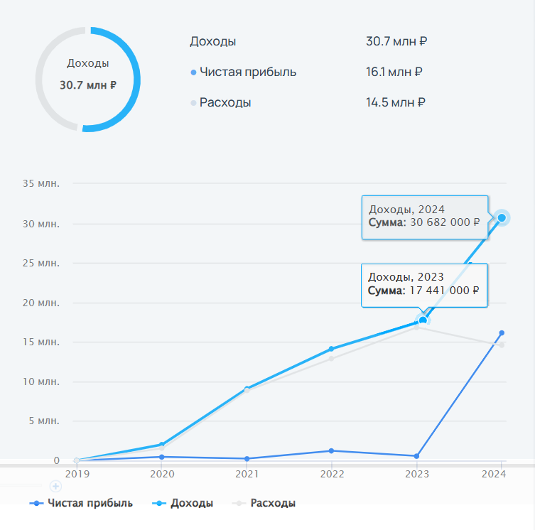 Топ-17 самых прибыльных таск-трекеров. Сколько стоят и зарабатывают популярные сервисы - 11 Топ-17 самых прибыльных таск-трекеров. Сколько стоят и зарабатывают популярные сервисы - 11