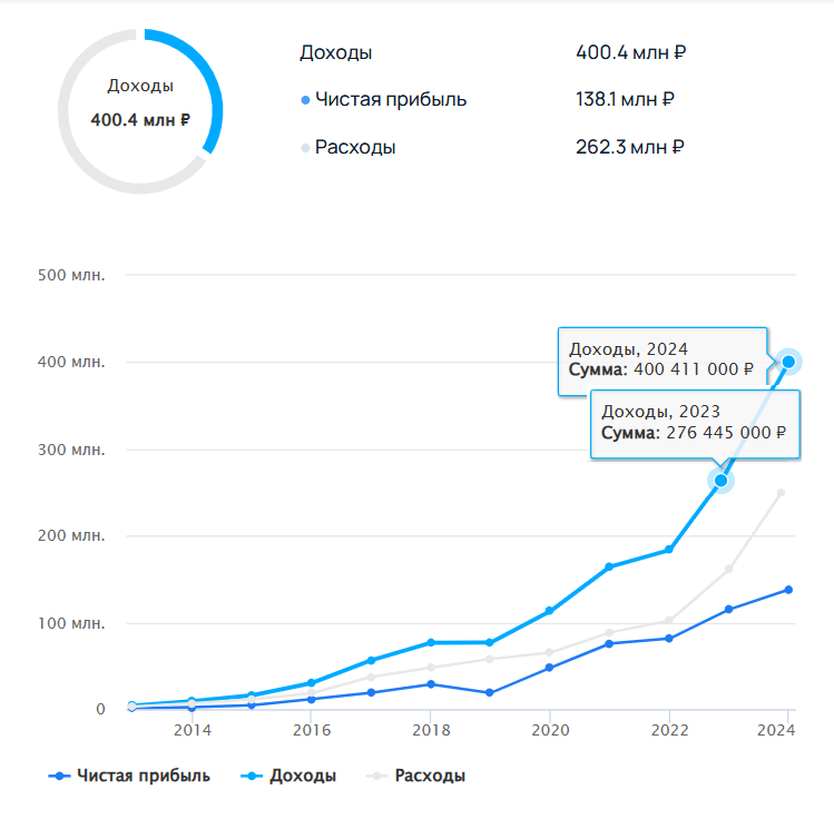 Топ-17 самых прибыльных таск-трекеров. Сколько стоят и зарабатывают популярные сервисы - 13 Топ-17 самых прибыльных таск-трекеров. Сколько стоят и зарабатывают популярные сервисы - 13