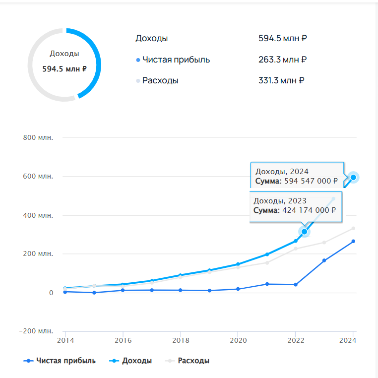 Топ-17 самых прибыльных таск-трекеров. Сколько стоят и зарабатывают популярные сервисы - 17 Топ-17 самых прибыльных таск-трекеров. Сколько стоят и зарабатывают популярные сервисы - 17