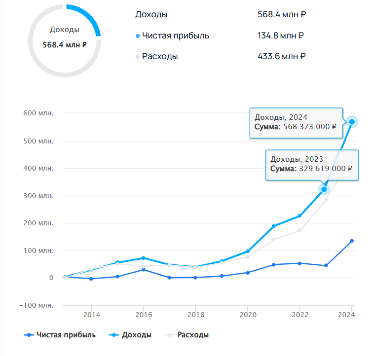 Топ-17 самых прибыльных таск-трекеров. Сколько стоят и зарабатывают популярные сервисы - 4 Топ-17 самых прибыльных таск-трекеров. Сколько стоят и зарабатывают популярные сервисы - 4