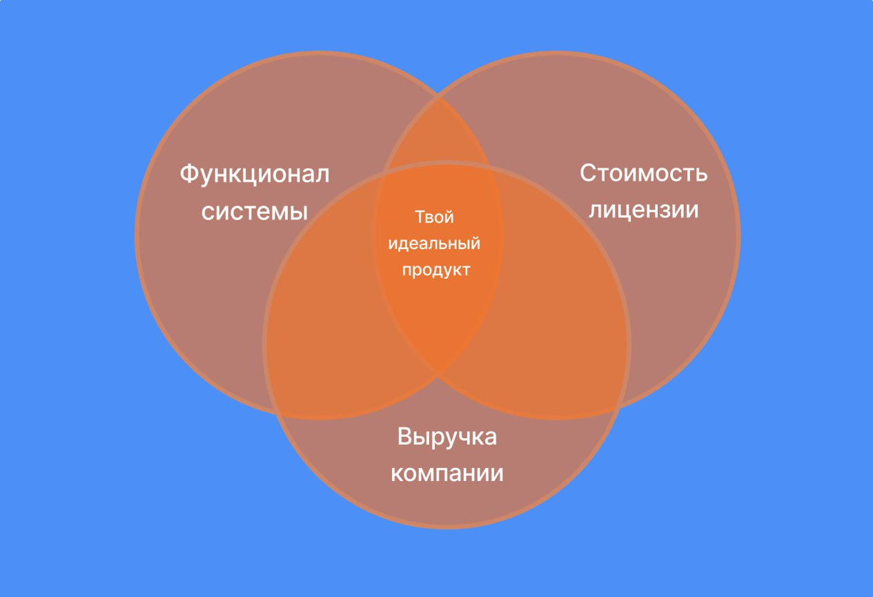 Именно на пересечении этих трёх точек и появляется вменяемый, рабочий инструмент. Важно: стоимость лицензий в статье указана при условии оплаты за год