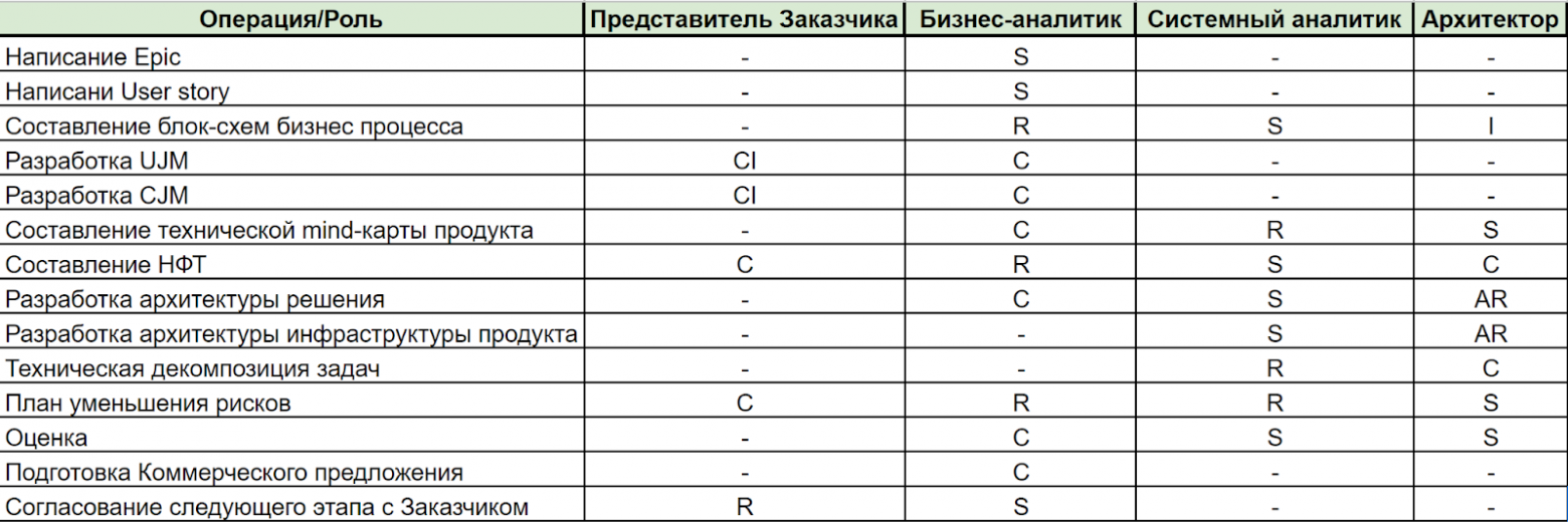 Пример заполненной матрицы ответственности