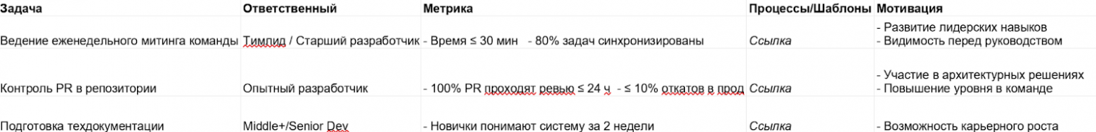 Пример заполненной таблицы для распределения задач