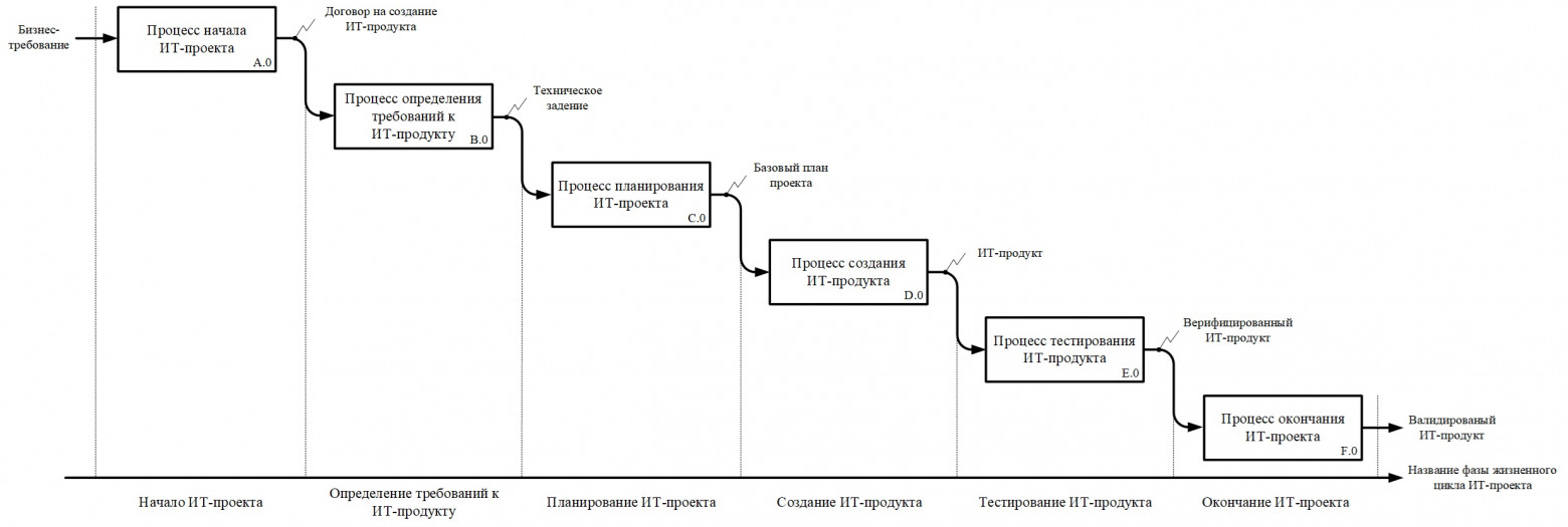 Рис. 2. Процессная модель создания ИТ-продуктов в рамках выполнения ИТ-проектов