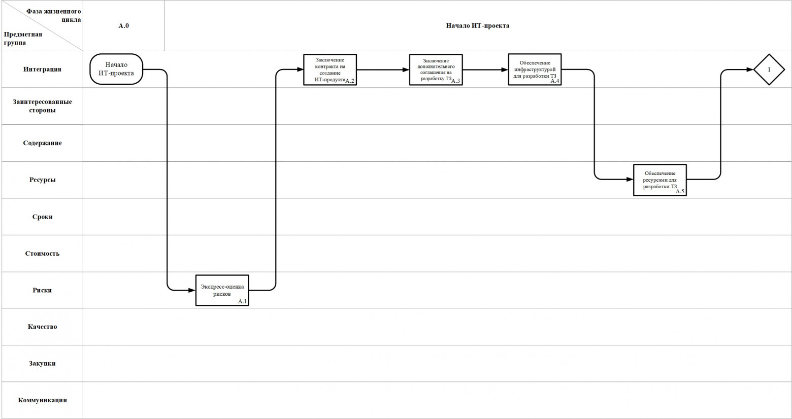 Рис. 3. А.0 – Подпроцессы фазы жизненного цикла «Начало ИТ-проекта»