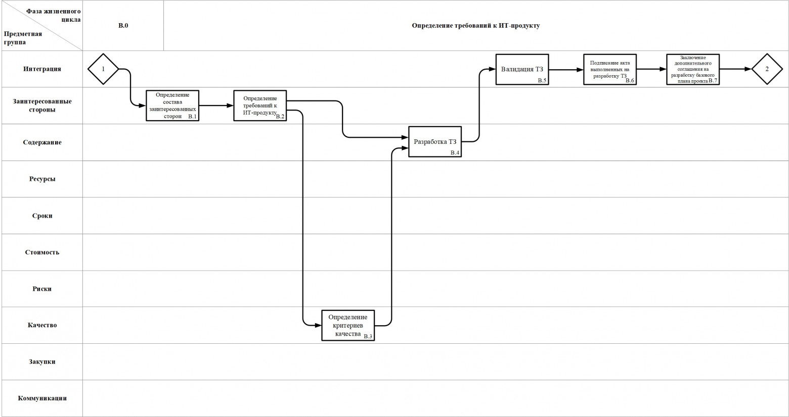 Рис. 3. В.0 – Подпроцессы фазы жизненного цикла «Определение требований к ИТ-продукту»