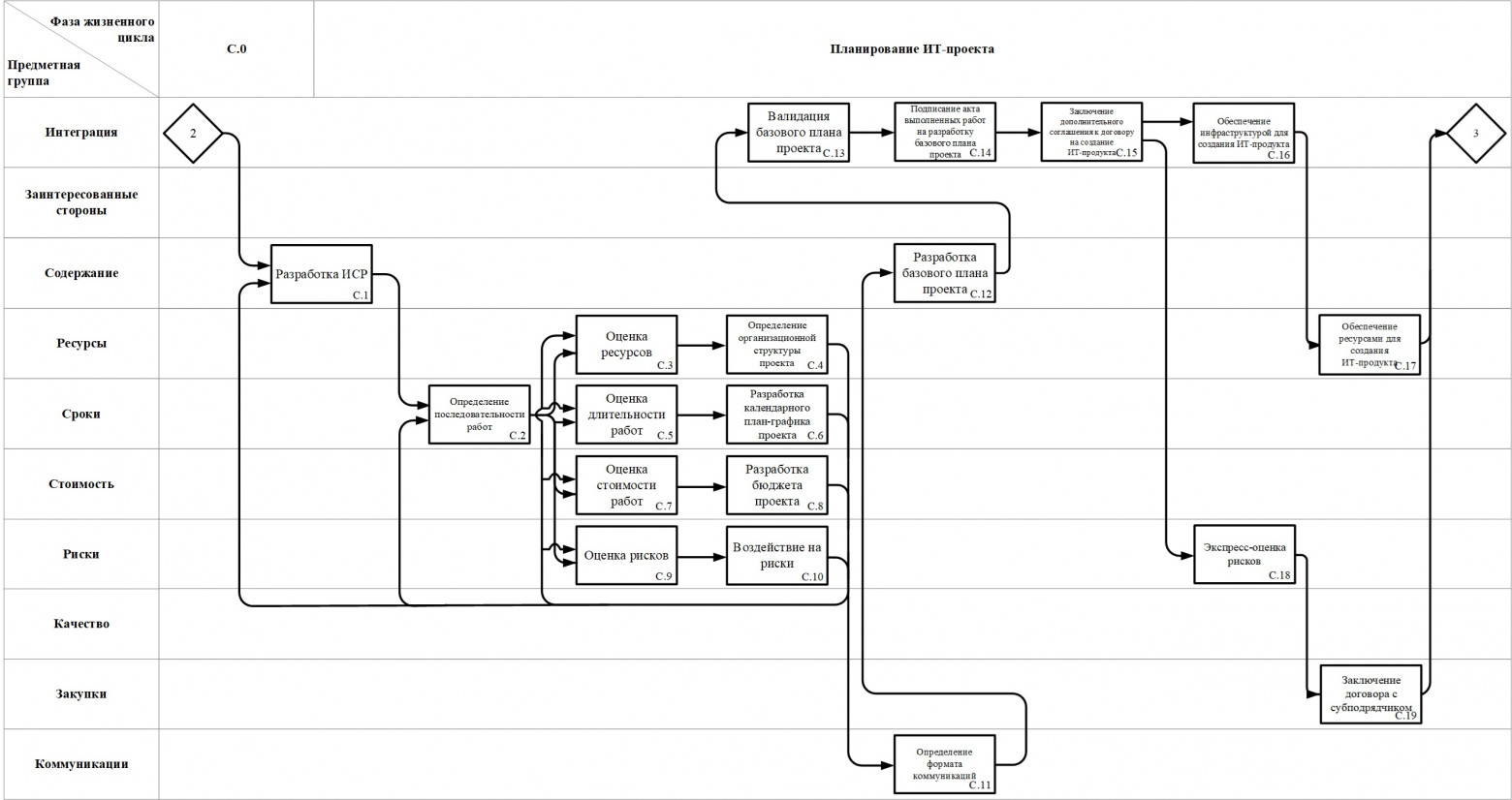 Рис. 3. С.0 – Подпроцессы фазы жизненного цикла «Планирование ИТ-проекта»