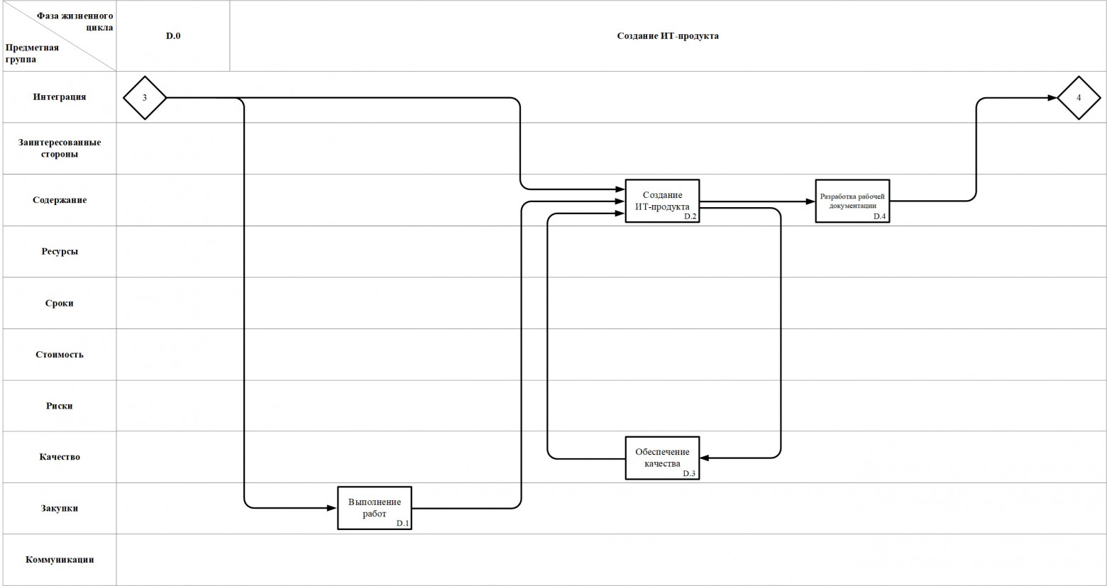 Рис. 3. D.0 – Подпроцессы фазы жизненного цикла «Создание ИТ-продукта»