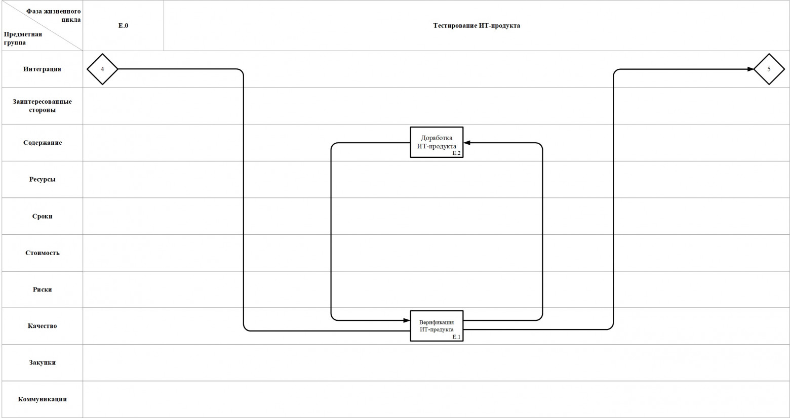Рис. 3. E.0 – Подпроцессы фазы жизненного цикла «Тестирование ИТ-продукта»