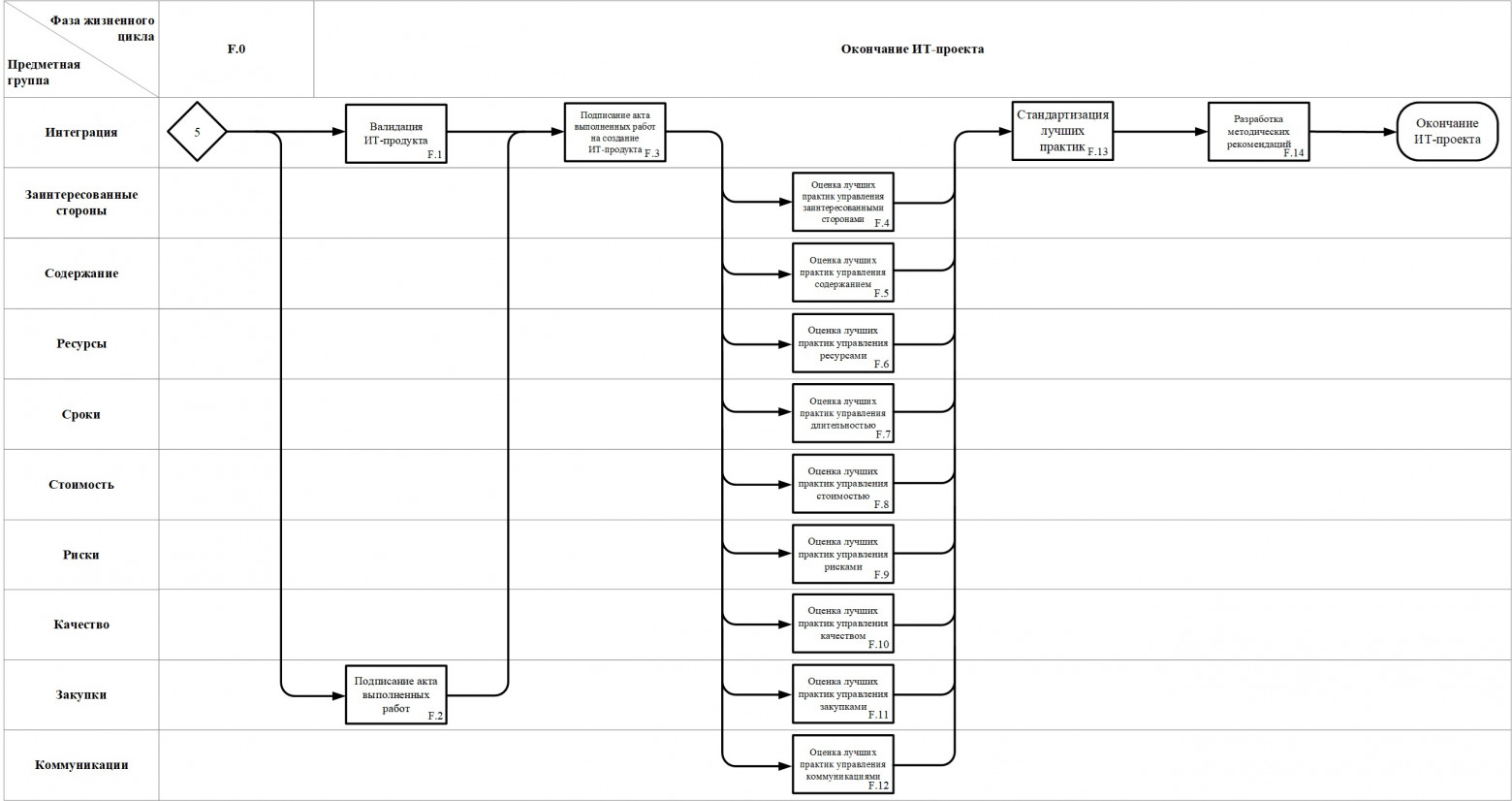 Рис. 3. F.0 – Подпроцессы фазы жизненного цикла «Окончание ИТ-проекта»