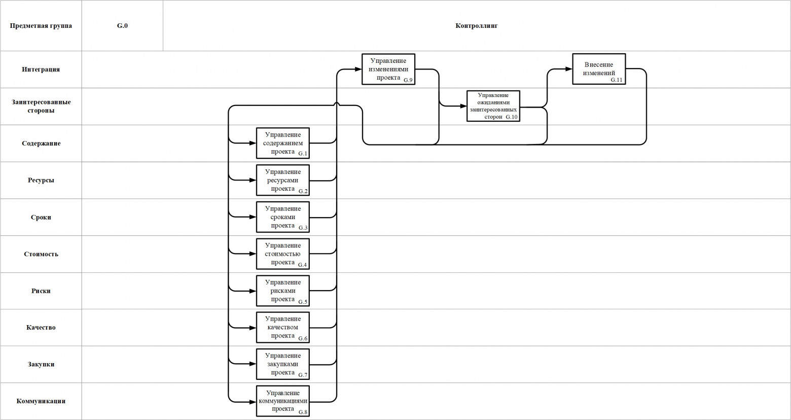 Рис. 3. G.0 – Подпроцессы контроллинга ИТ-проекта