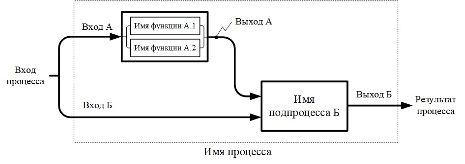 Рис. 1. Пример графического представления процесса