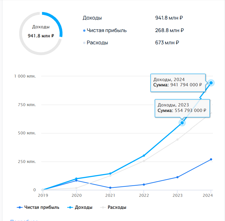 Топ лучших таск-трекеров 2025 года. Обзор функций и тарифов - 18