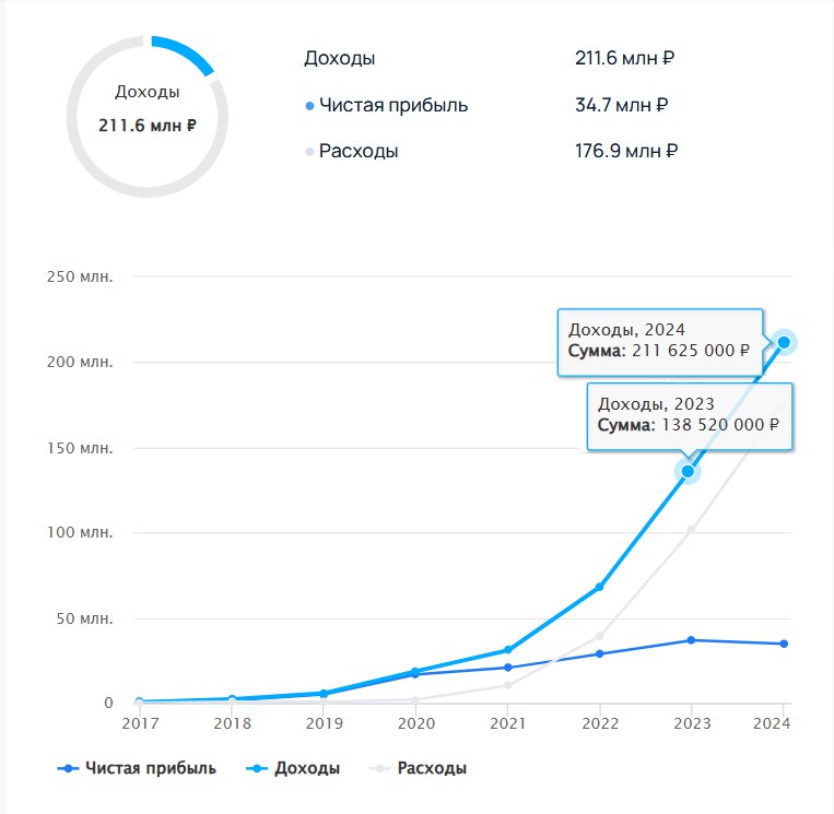 Топ лучших таск-трекеров 2025 года. Обзор функций и тарифов - 2