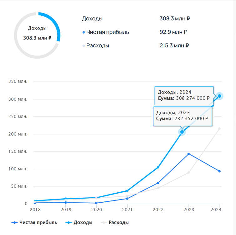 Топ лучших таск-трекеров 2025 года. Обзор функций и тарифов - 5