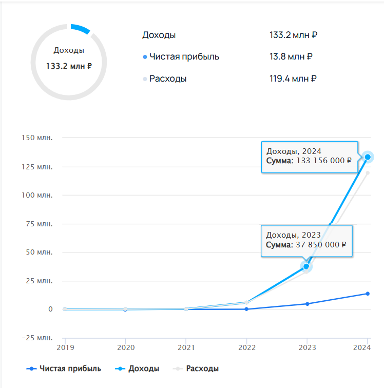 Топ лучших таск-трекеров 2025 года. Обзор функций и тарифов - 7
