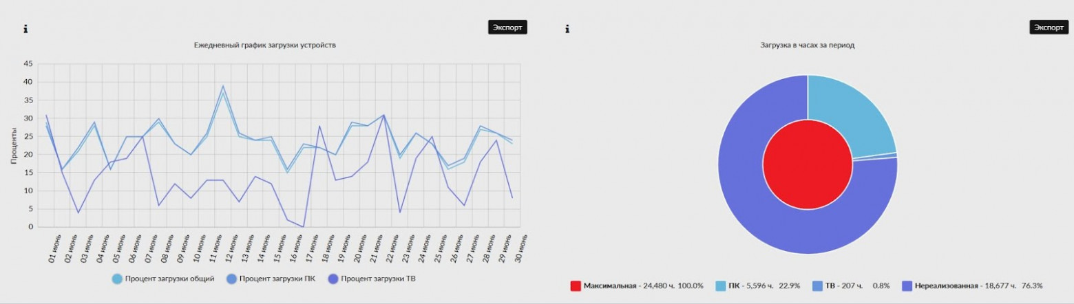 Например, в июне загрузка всего – 22,9%
