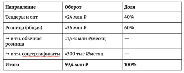 Как мы ушли из госструктуры и за 8 лет построили бизнес на медтехнике с оборотом 59 млн