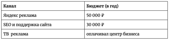 Как мы ушли из госструктуры и за 8 лет построили бизнес на медтехнике с оборотом 59 млн